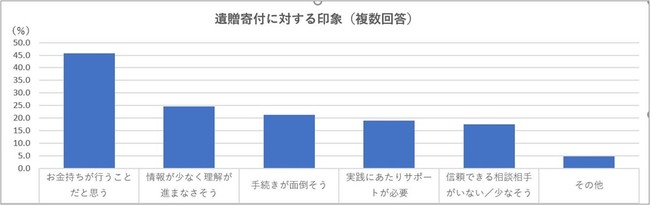 （　『遺贈寄付に関する実態調査』（一般社団法人　日本承継寄付協会）より。2020年8月に全国の50代、60代、70代の男女1000人にWEB調査実施。以下、同）