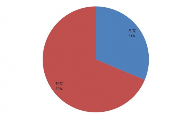 意識調査与野党回答比率