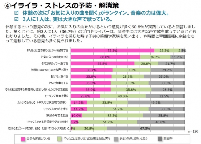 ④イライラ・ストレスの予防・解消策