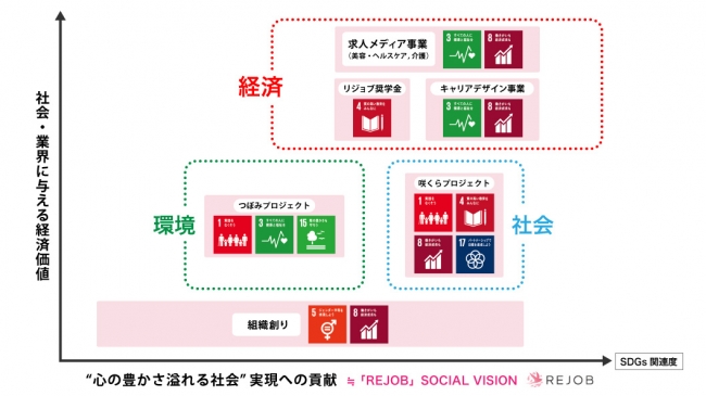『リジョブ式SDGsマップ』