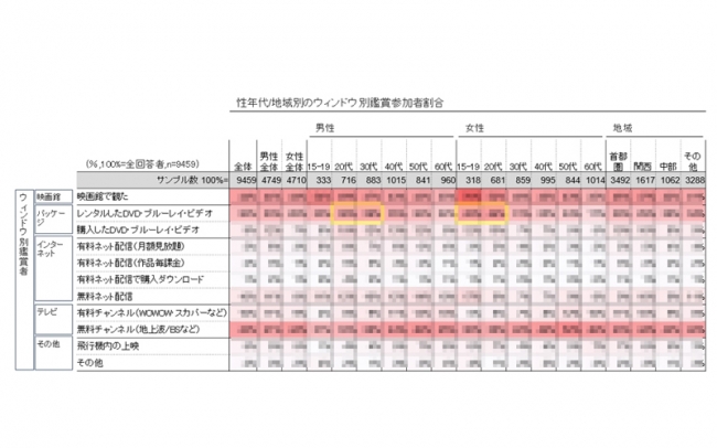 性年代／地域別のウィンドウ別鑑賞参加者割合