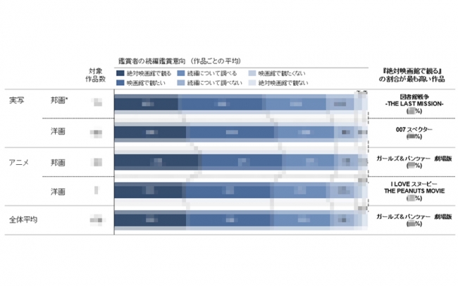 鑑賞者の続編鑑賞意向（作品ごとの平均）