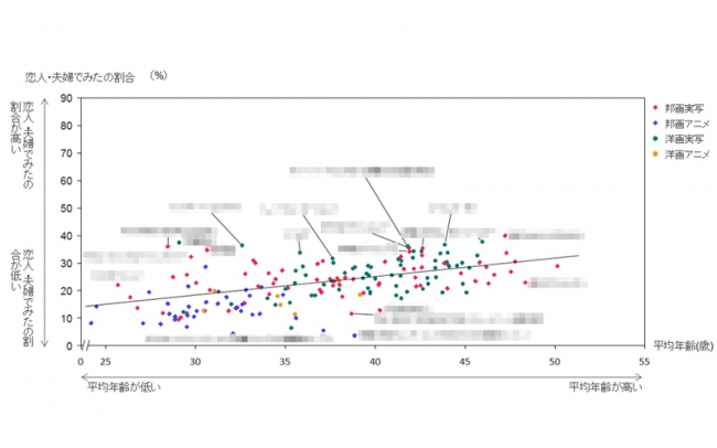 2015年公開作品同伴者×年代構成比「恋人・夫婦でみた」