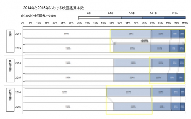 2014年と2015年における映画鑑賞本数