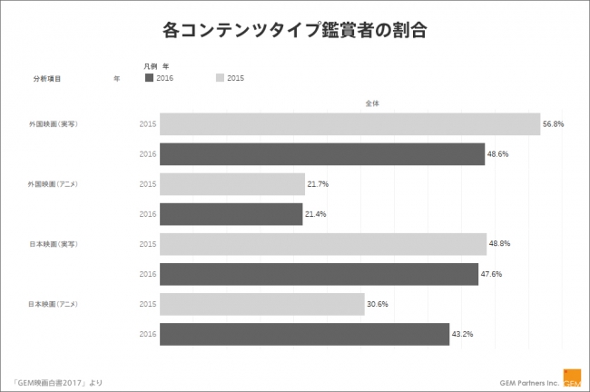 各コンテンツタイプ鑑賞者の割合