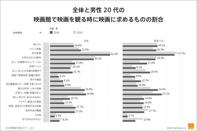 全体と男性20代の映画館で映画を観るときに映画に求めるものの割合