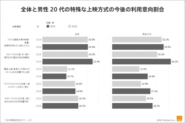 全体と男性20代の特殊な上映方式の今後の利用意向割合