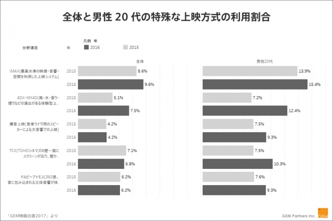 全体と男性20代の特殊な上映方式の利用割合