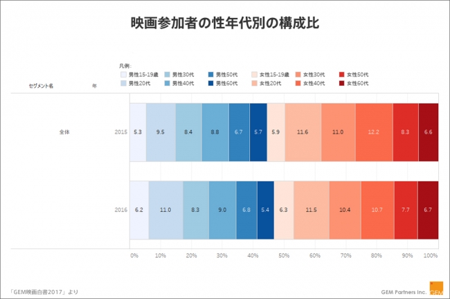 映画参加者の性年代別の構成比