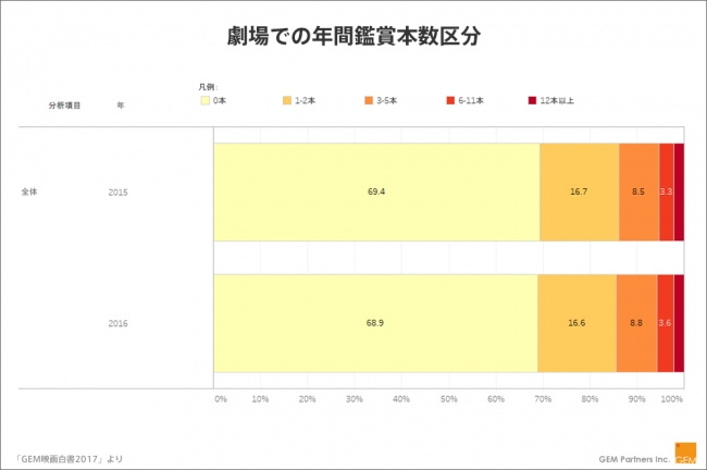 劇場での年間鑑賞本数区分