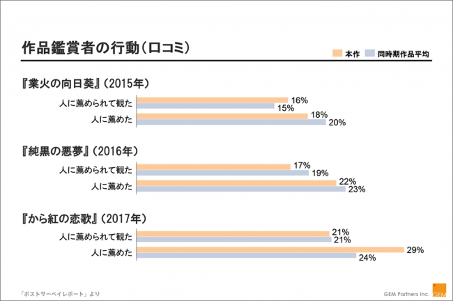 作品鑑賞者の行動（口コミ）