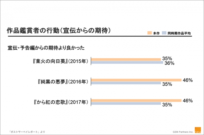 作品鑑賞者の行動（宣伝からの期待）