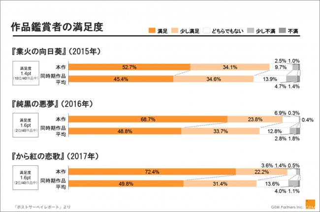 作品鑑賞者の満足度