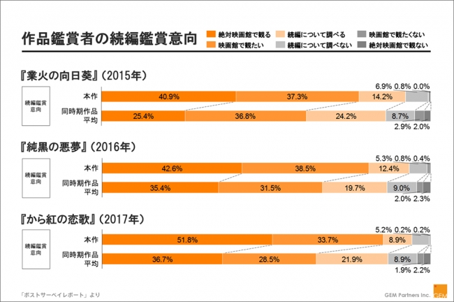 作品鑑賞者の続編鑑賞意向