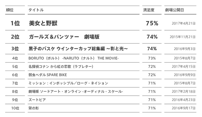 （2014年12月以降に聴取した全534作品の鑑賞者の「満足」割合ランキング）