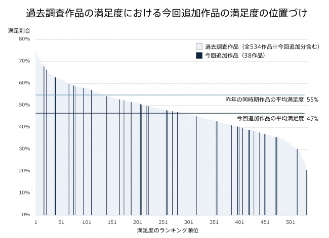 過去調査作品の満足度における今回追加作品の満足度の位置づけ