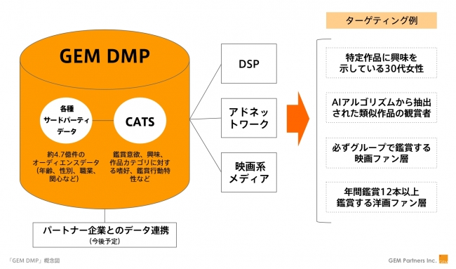 GEM DMP概念図