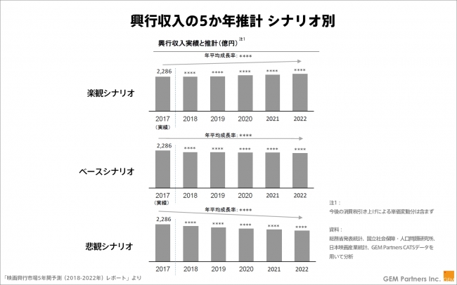 興行収入の5か年推計 シナリオ別