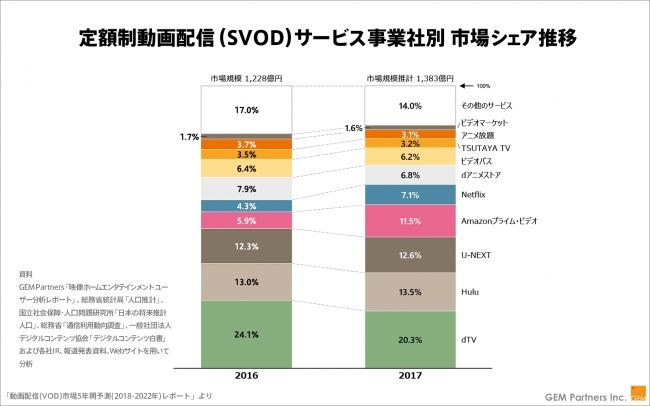 【図】定額制動画配信(SVOD) サービス事業社別 市場シェア推移