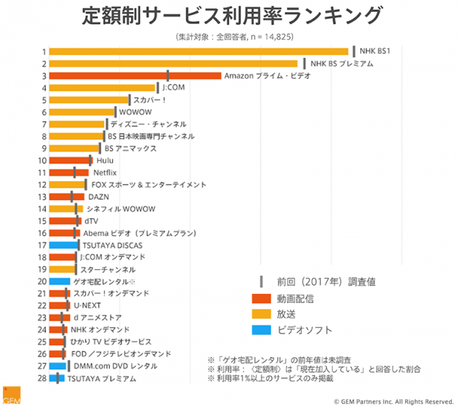 定額制サービス利用率ランキング