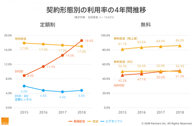 契約形態別の利用率の4年間の推移