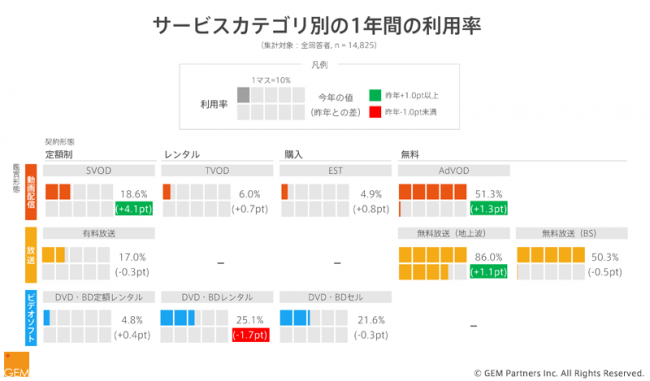 サービスカテゴリ別の1年間の利用率