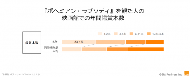 『ボヘミアン・ラプソディ』を観た人の映画館での年間鑑賞本数