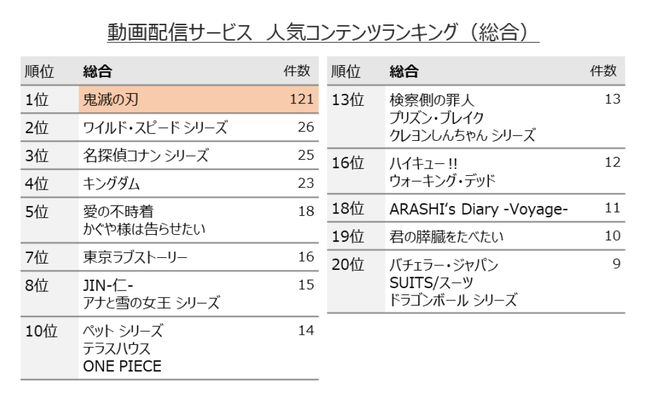 動画配信サービス　人気コンテンツランキング（総合）