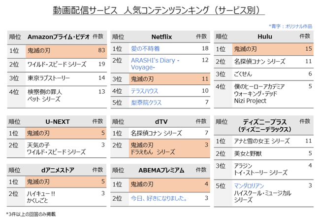 動画配信サービス　人気コンテンツランキング（サービス別）