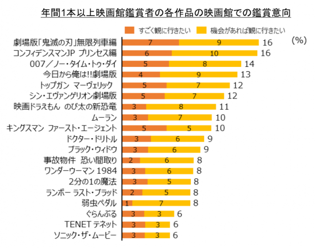 年間1本以上映画館鑑賞者の各作品の映画館での鑑賞意向