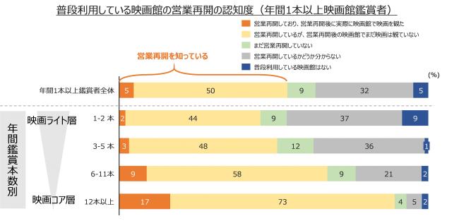 年間鑑賞本数別　普段利用している映画館の営業再開の認知度（年間1本以上映画館鑑賞者）