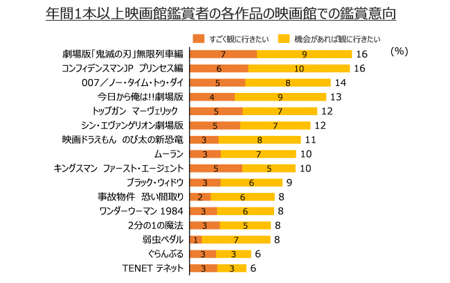 年間1本以上映画館鑑賞者の各作品の映画館での鑑賞意向