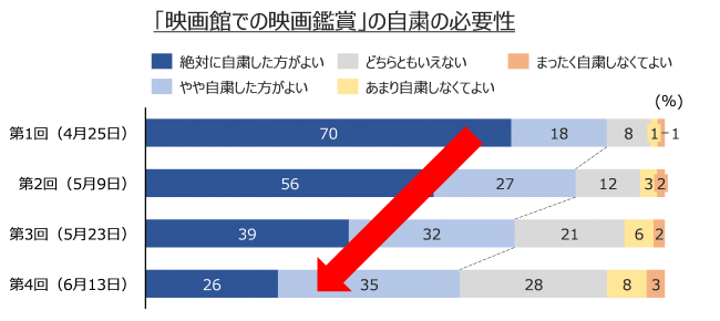 「映画館での映画鑑賞」の自粛の必要性