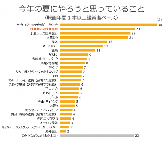 今年の夏にやろうと思っていること