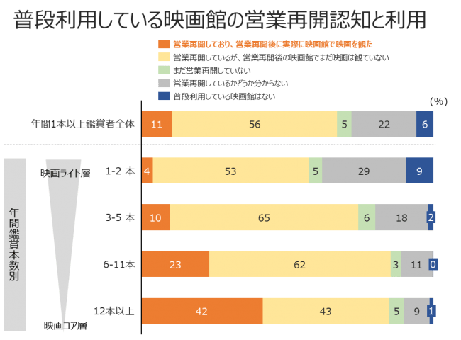 普段利用している映画館の営業再開認知と利用