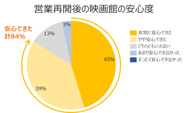 営業再開後の映画館の安心度