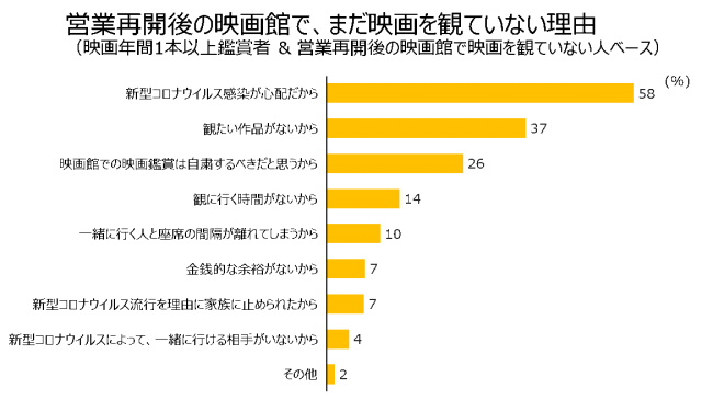 営業再開後の映画館で、まだ映画を観ていない理由