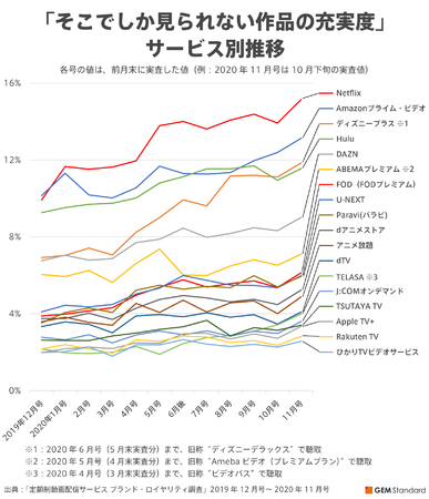 「そこでしか見られない作品の充実度」サービス別月次推移