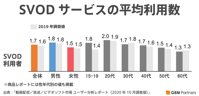 SVODサービスの平均利用数