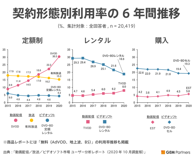 契約形態別利用率の6年間推移