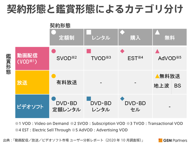 契約形態と観賞形態によるカテゴリ分け