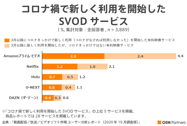 コロナ禍で新しく利用を開始したSVODサービス