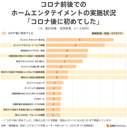 コロナ前後でのホームエンタテイメントの実施状況_コロナ後に初めてした