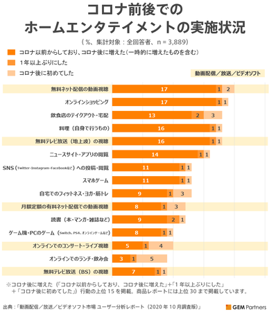 コロナ前後でのホームエンタテイメントの実施状況