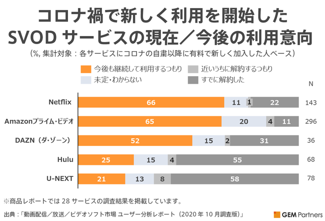 コロナ禍で新しく利用を開始したSVODサービスの現在／今後の利用意向（加入者ベース）