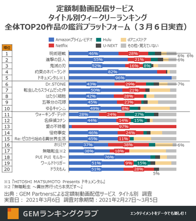 定額制動画配信サービス タイトル別ウィークリーランキング全体TOP20作品の鑑賞プラットフォーム（3月6日実査）