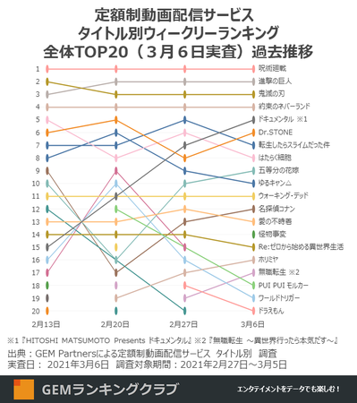 定額制動画配信サービス タイトル別ウィークリーランキング全体TOP20（3月6日実査）過去推移