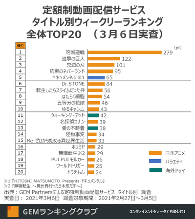 定額制動画配信サービス タイトル別ウィークリーランキング全体TOP20 （３月６日実査）