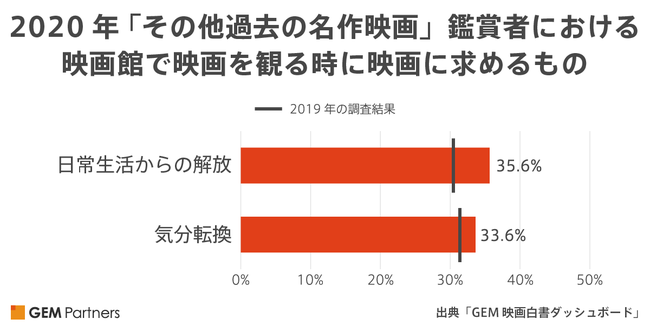 2020年「その他過去の名作映画」鑑賞者における映画館で映画を観る時に映画に求めるもの