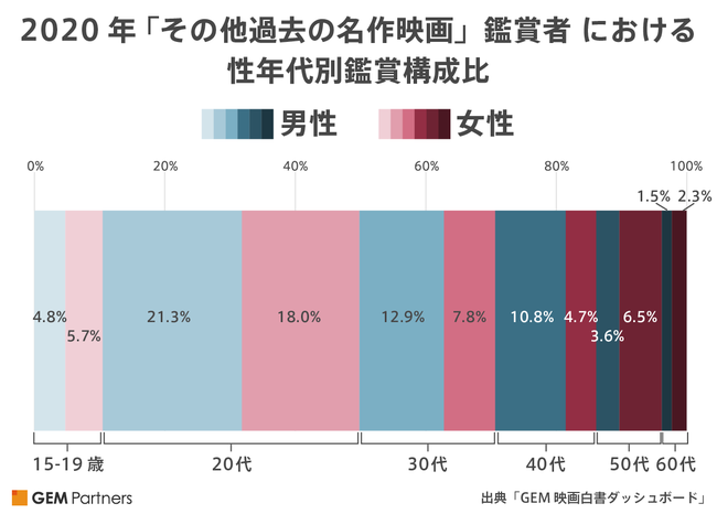 2020年 「その他過去の名作映画」鑑賞者における性年代別鑑賞構成比